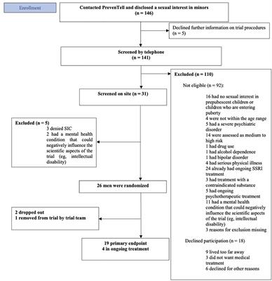 A randomized controlled add-on trial of fluoxetine and cognitive behavioral therapy for help-seeking men with a sexual interest in children: presentation of the PARACHUTES trial protocol and initial feasibility data